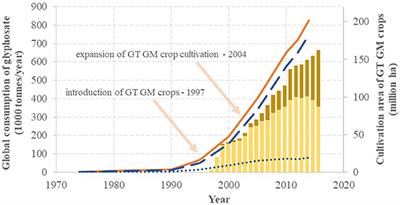 Re-registration Challenges of Glyphosate in the European Union